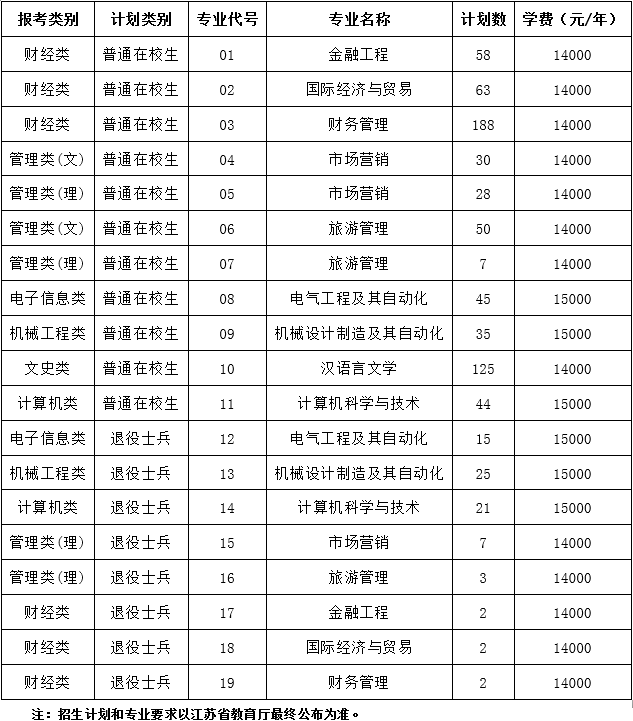 江苏师范大学科文学院专转本